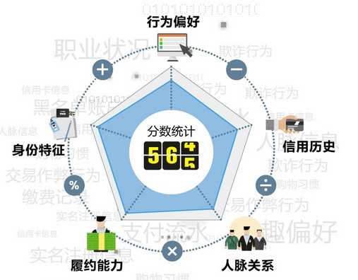 支付宝芝麻信用分的计算方法(个人信用评估)